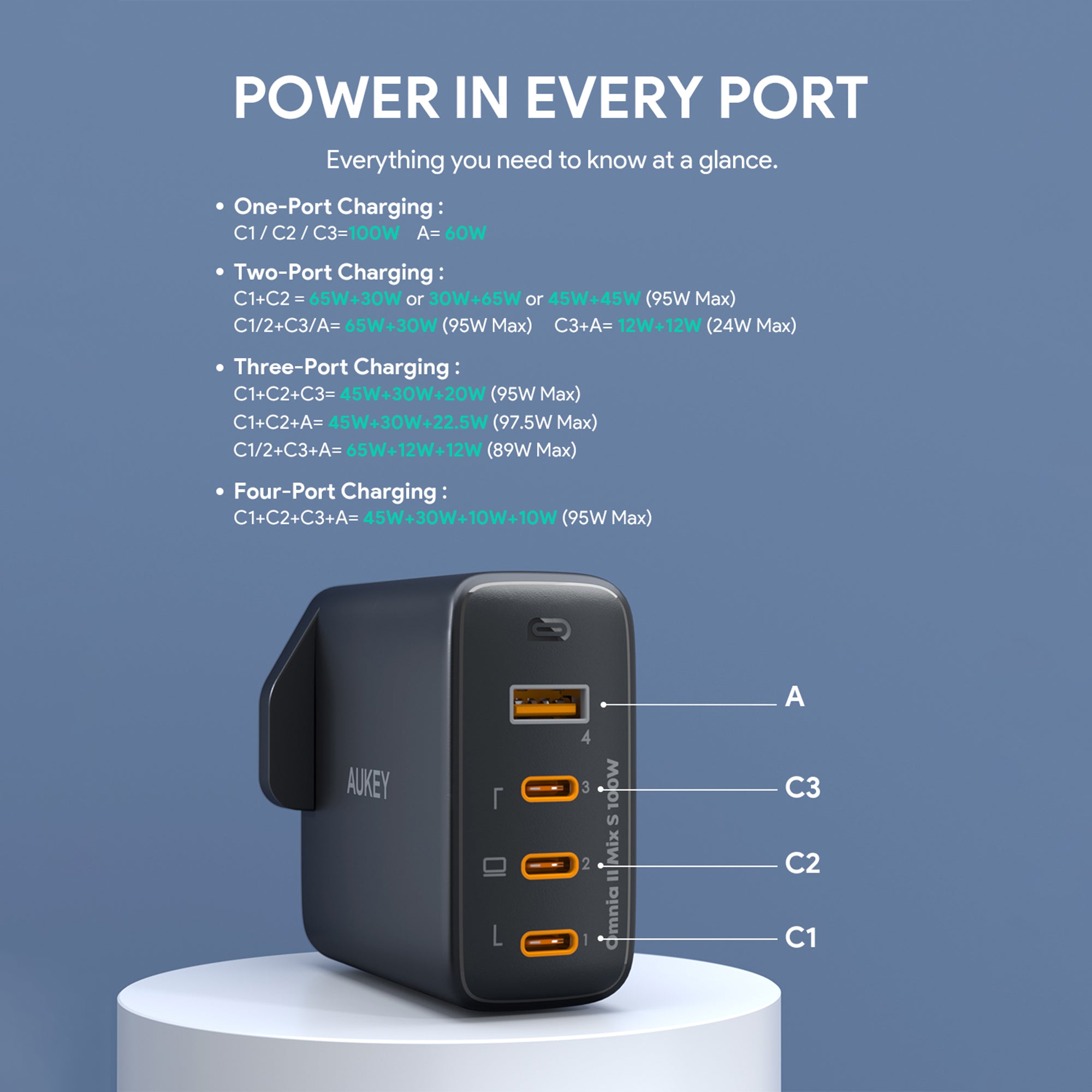 PA-B7S Omnia ll 100W 4-Port PD Charge GaN Fast Technology USB C Laptop Charger